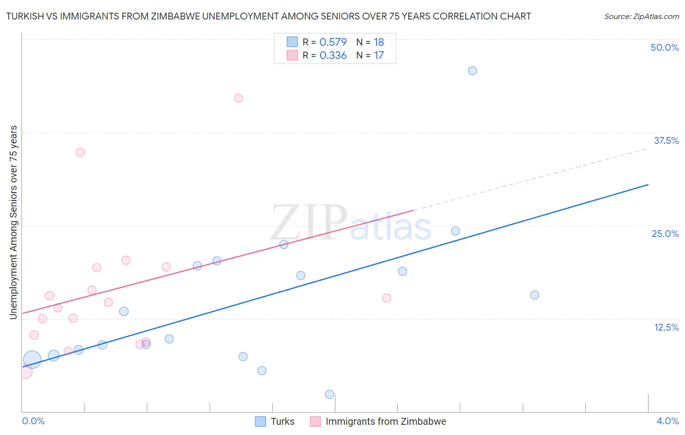 Turkish vs Immigrants from Zimbabwe Unemployment Among Seniors over 75 years
