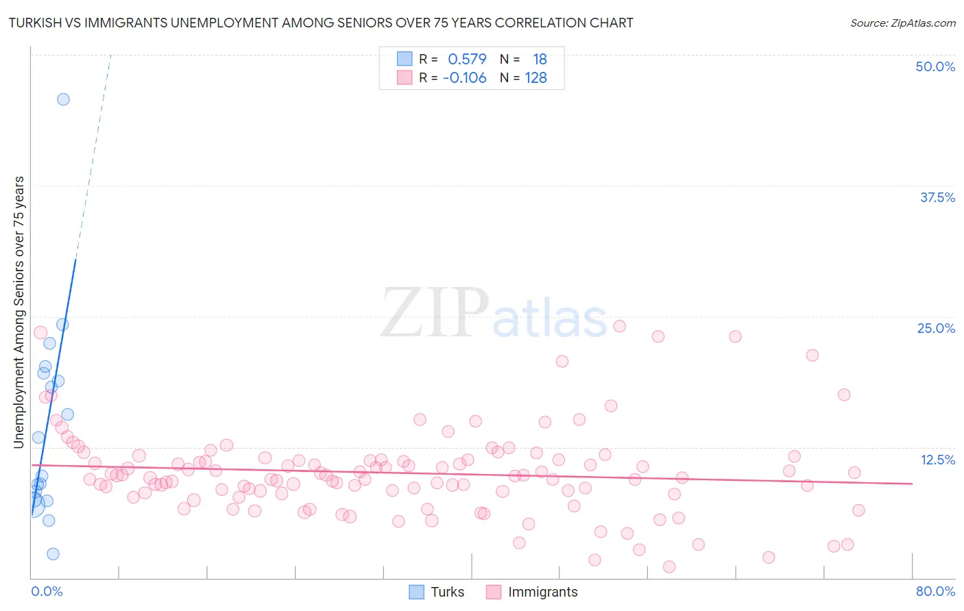 Turkish vs Immigrants Unemployment Among Seniors over 75 years