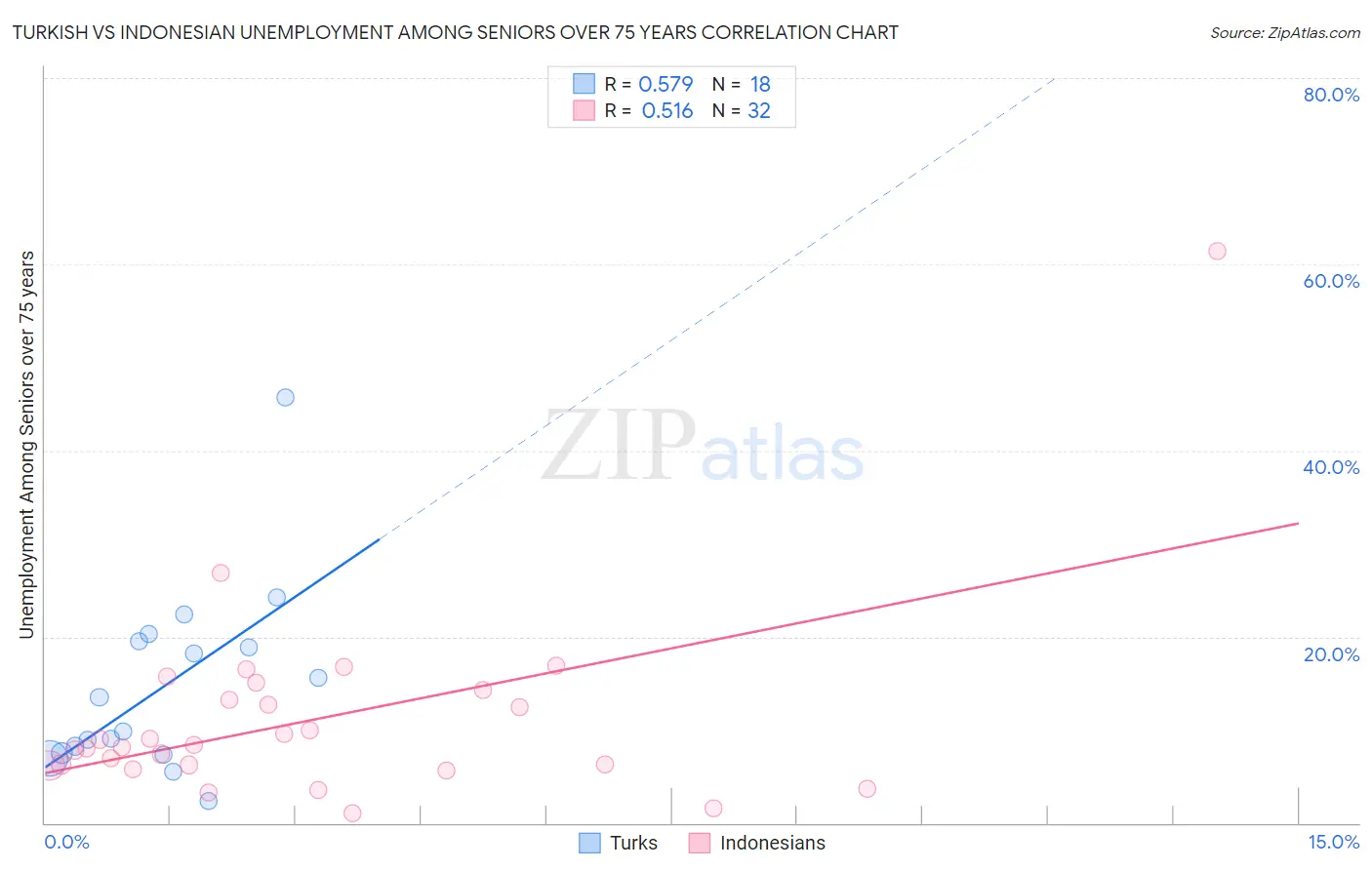 Turkish vs Indonesian Unemployment Among Seniors over 75 years