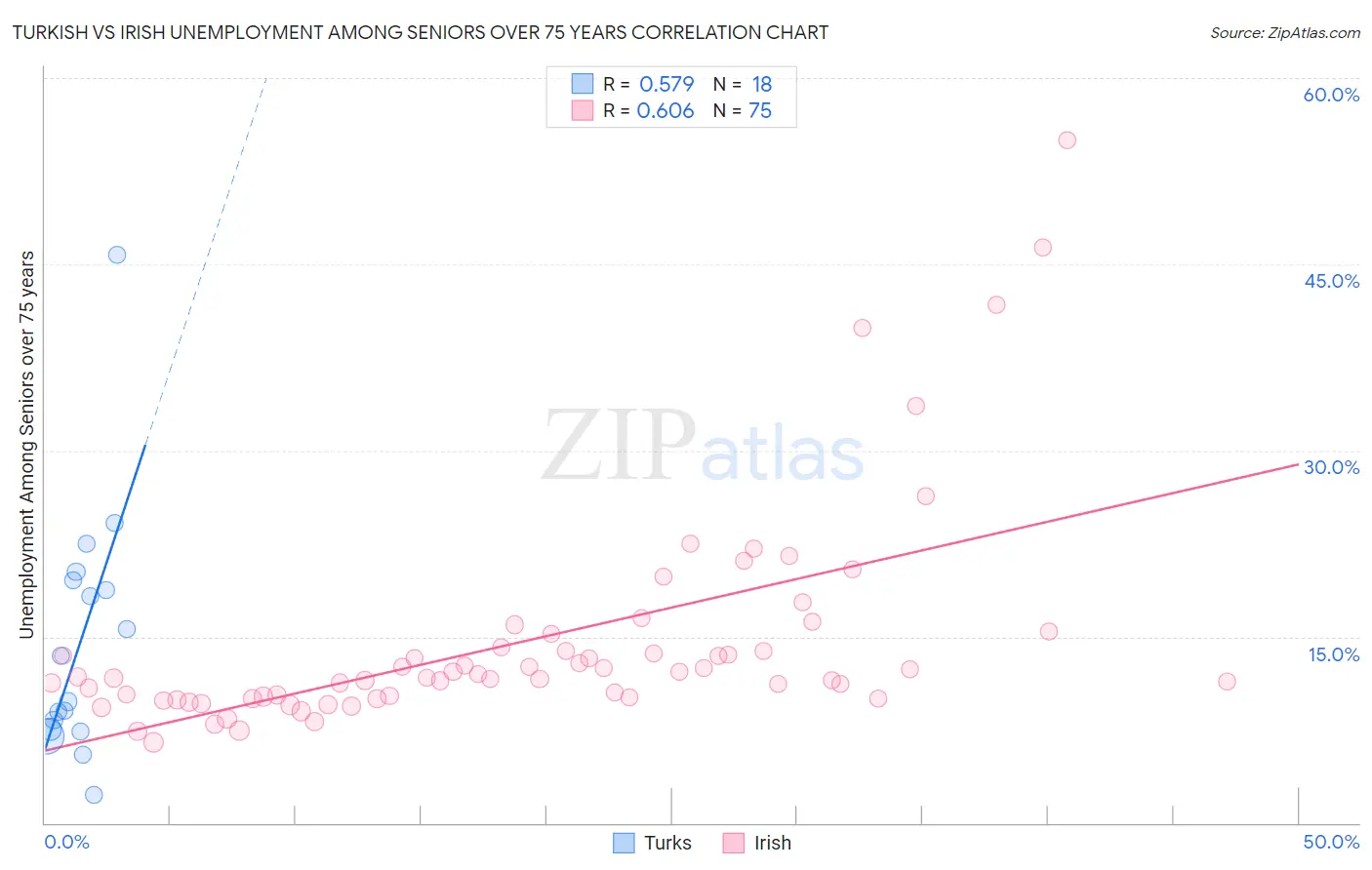 Turkish vs Irish Unemployment Among Seniors over 75 years