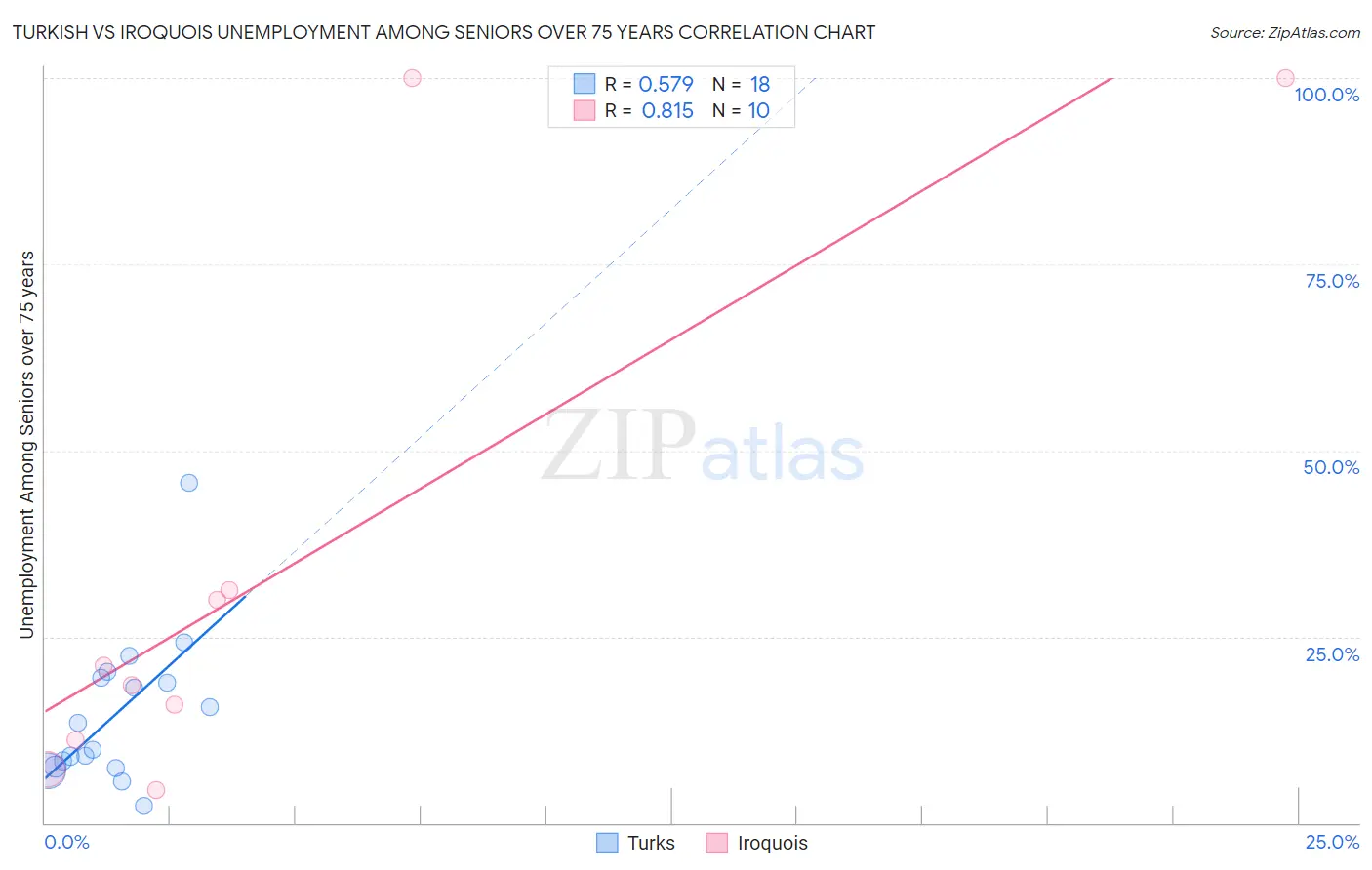 Turkish vs Iroquois Unemployment Among Seniors over 75 years