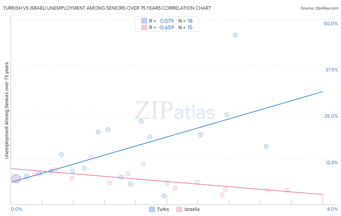 Turkish vs Israeli Unemployment Among Seniors over 75 years