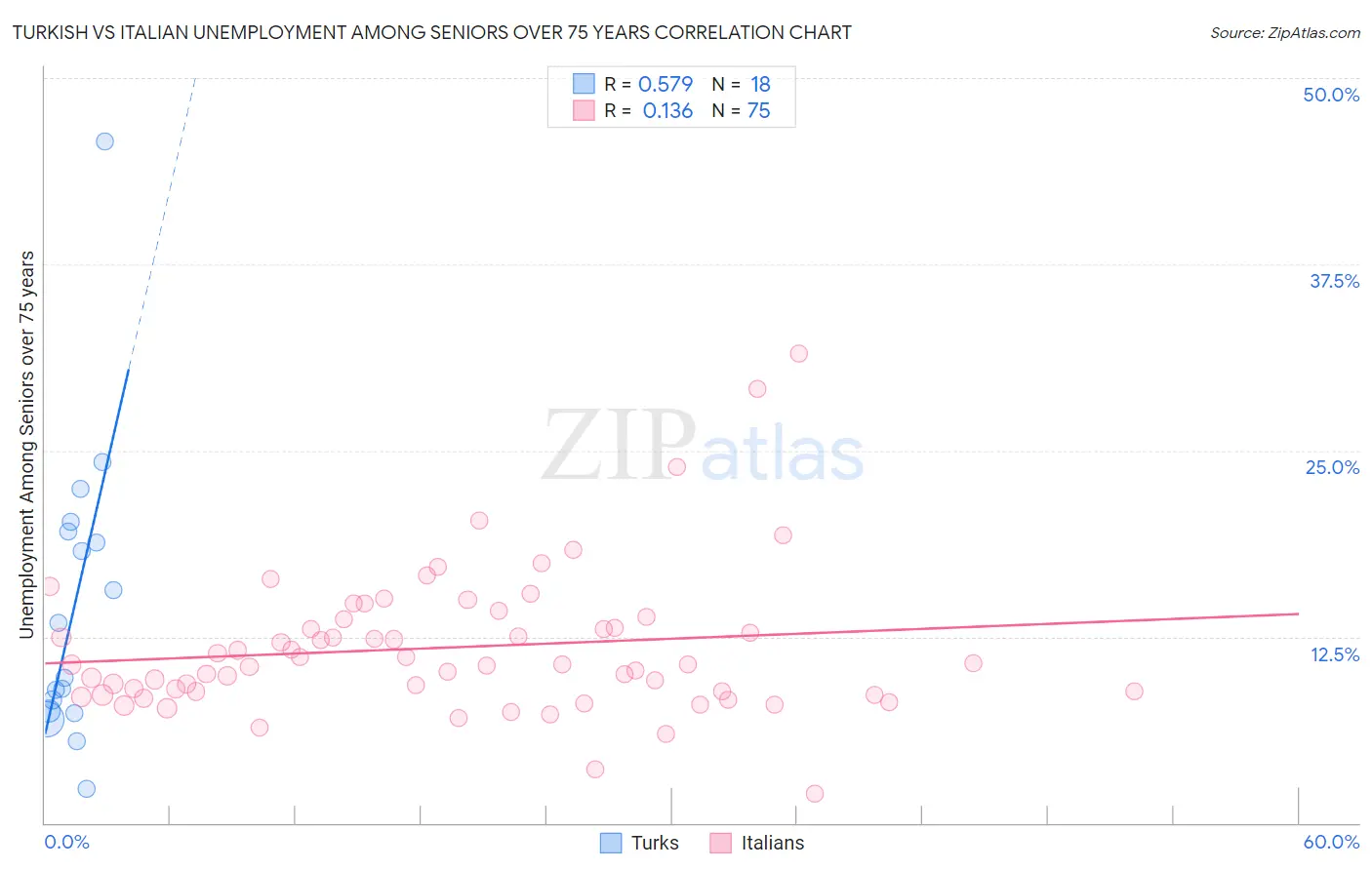 Turkish vs Italian Unemployment Among Seniors over 75 years