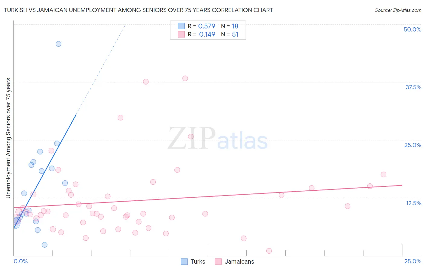 Turkish vs Jamaican Unemployment Among Seniors over 75 years