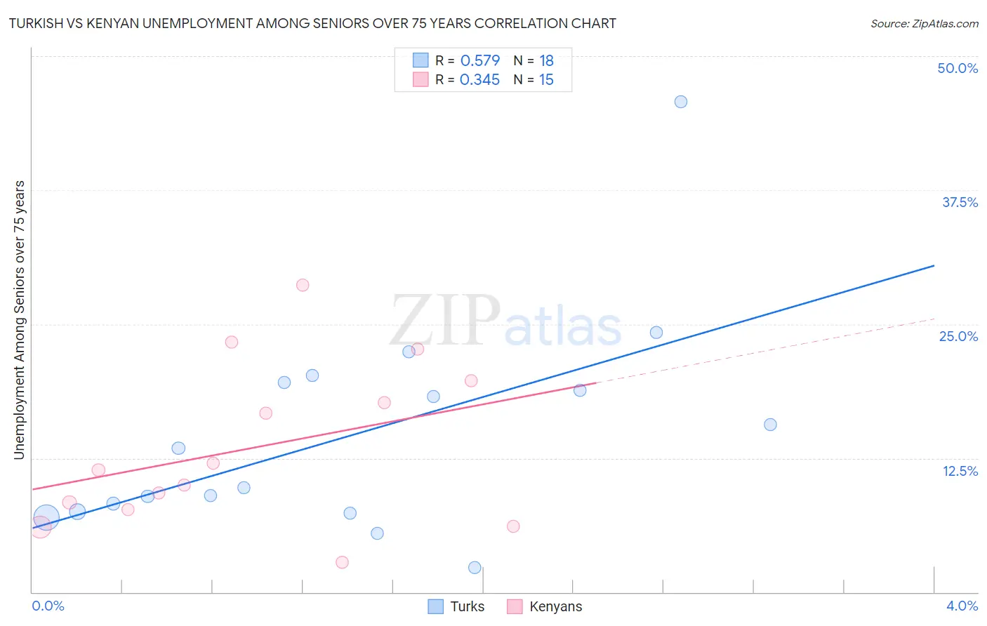 Turkish vs Kenyan Unemployment Among Seniors over 75 years