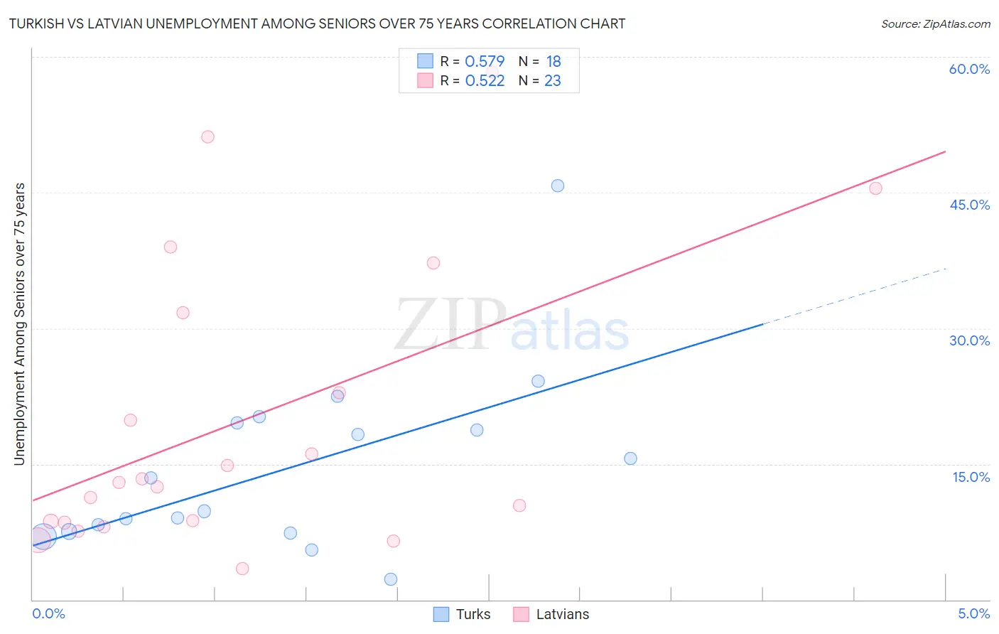 Turkish vs Latvian Unemployment Among Seniors over 75 years