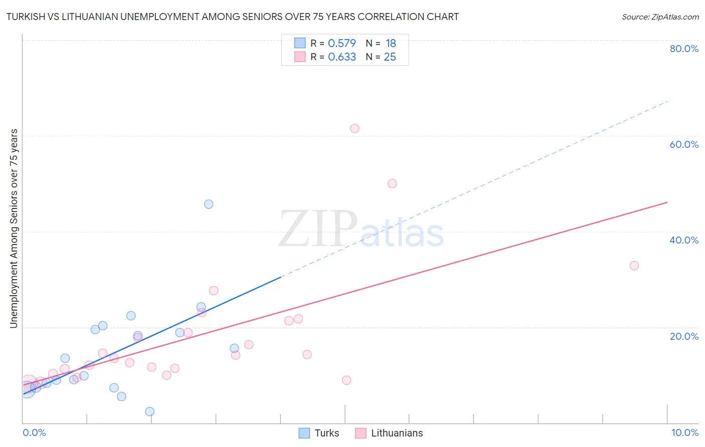 Turkish vs Lithuanian Unemployment Among Seniors over 75 years