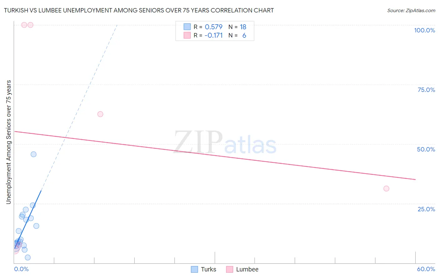 Turkish vs Lumbee Unemployment Among Seniors over 75 years