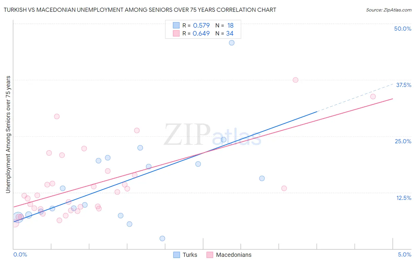 Turkish vs Macedonian Unemployment Among Seniors over 75 years