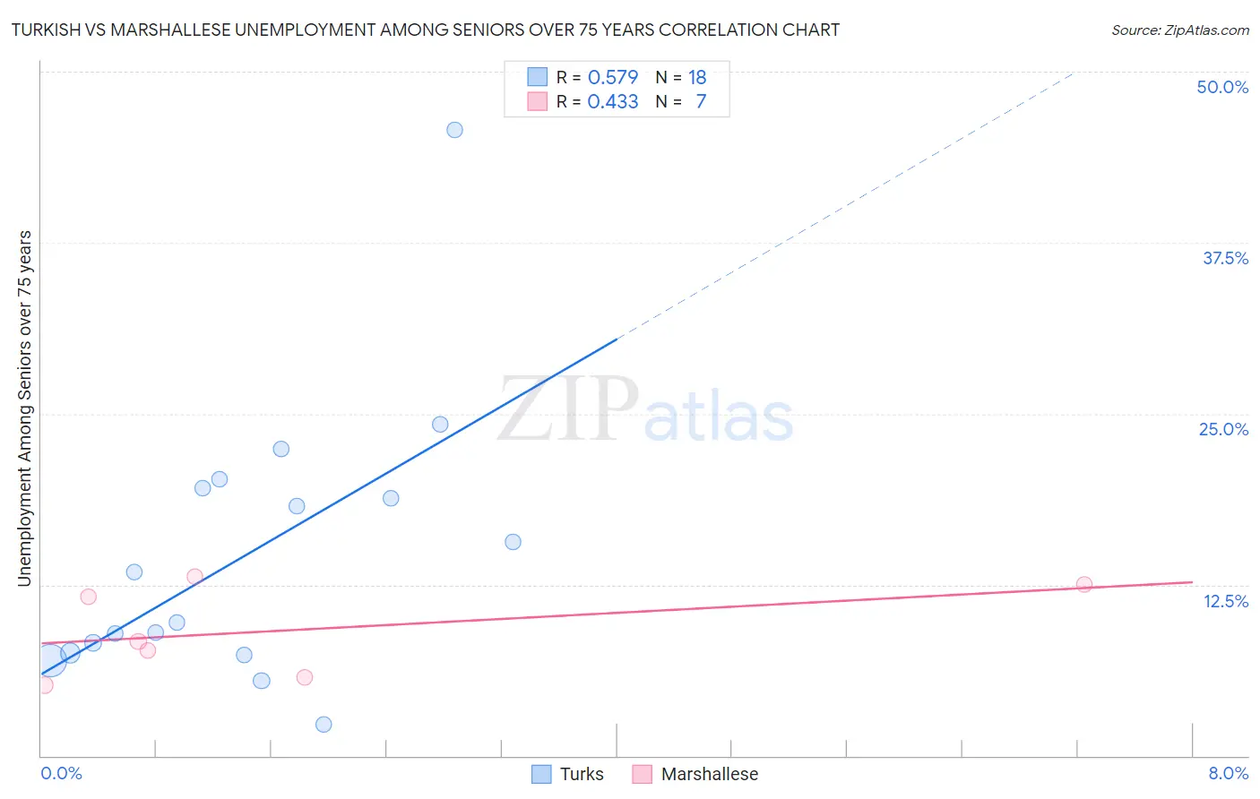 Turkish vs Marshallese Unemployment Among Seniors over 75 years
