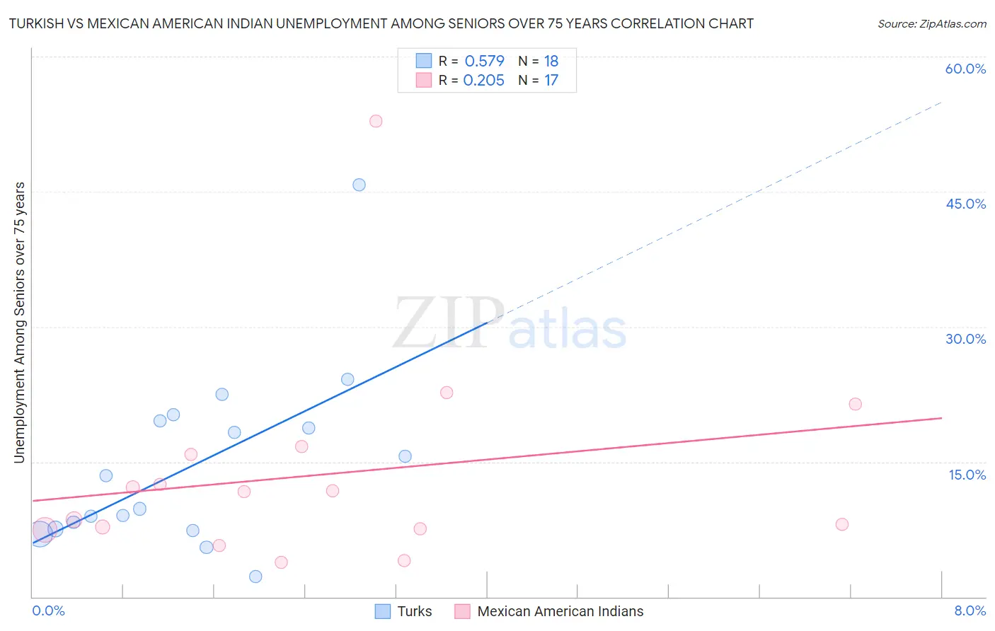 Turkish vs Mexican American Indian Unemployment Among Seniors over 75 years
