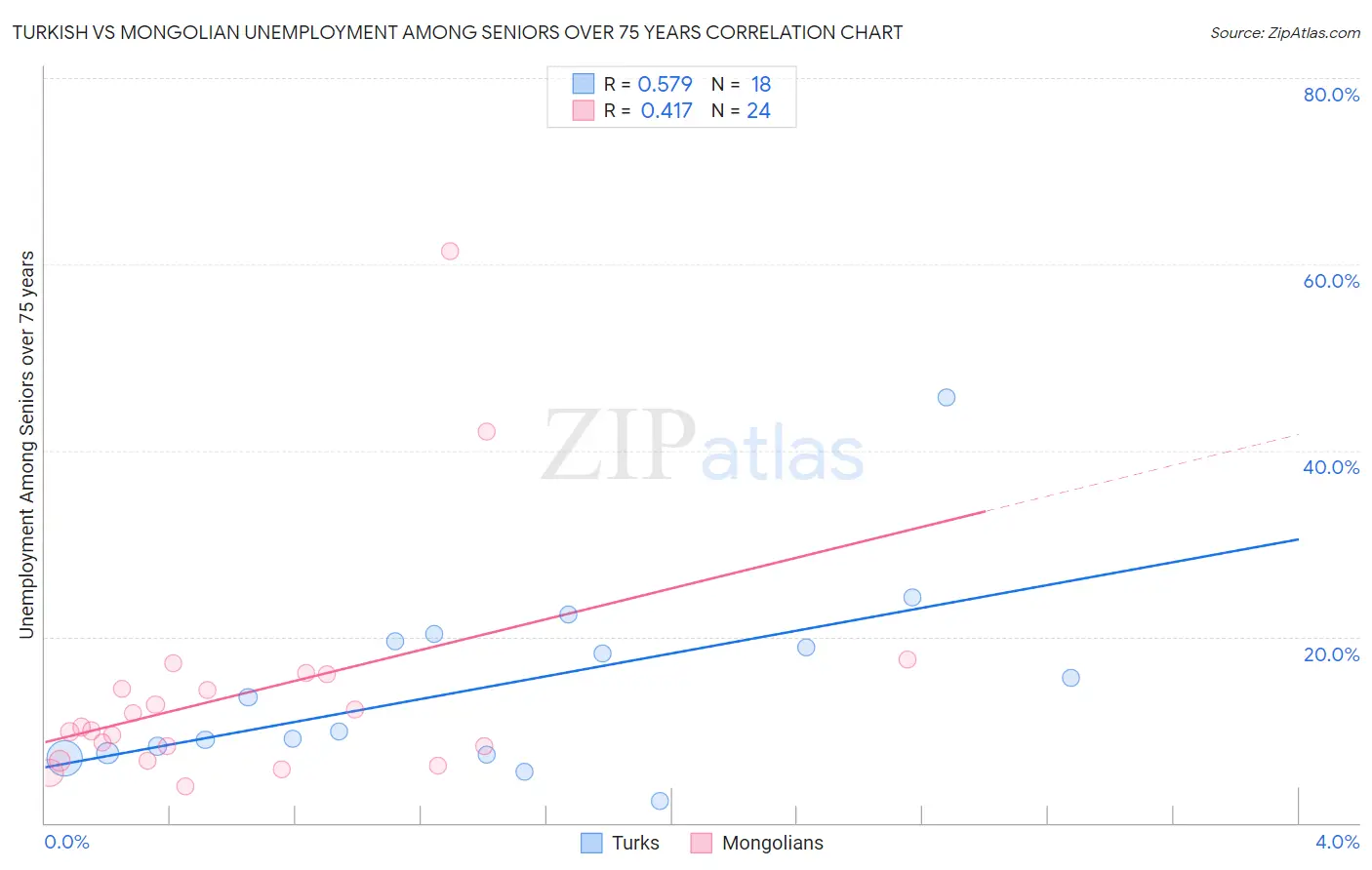 Turkish vs Mongolian Unemployment Among Seniors over 75 years