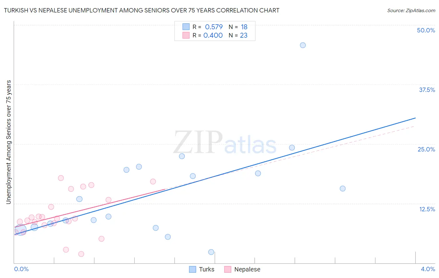 Turkish vs Nepalese Unemployment Among Seniors over 75 years