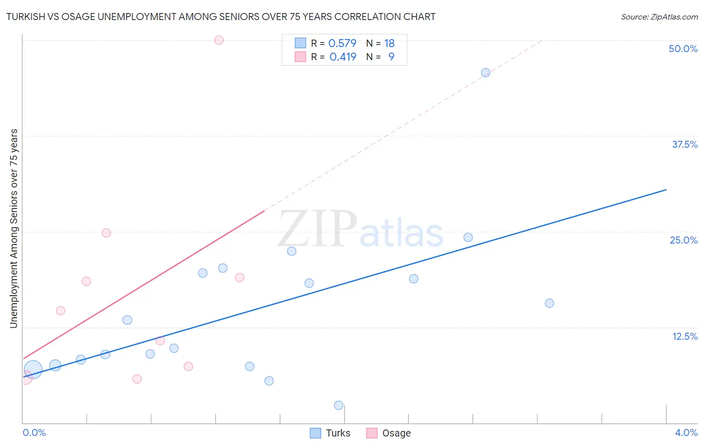 Turkish vs Osage Unemployment Among Seniors over 75 years