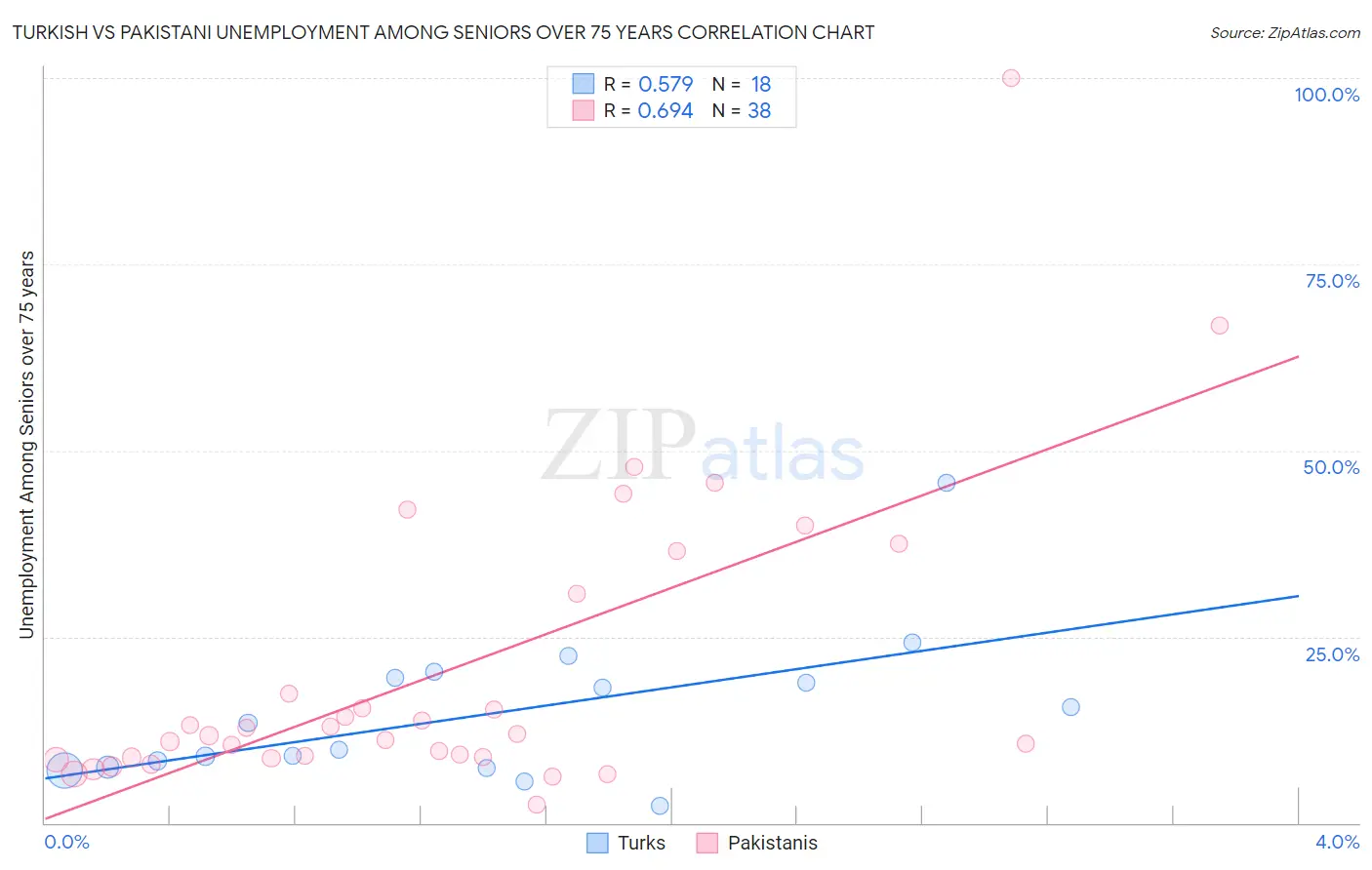 Turkish vs Pakistani Unemployment Among Seniors over 75 years