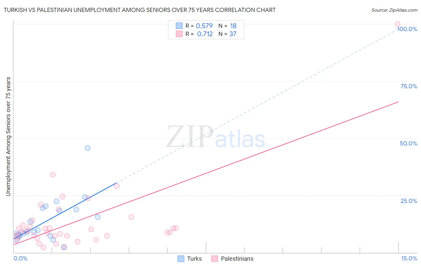 Turkish vs Palestinian Unemployment Among Seniors over 75 years