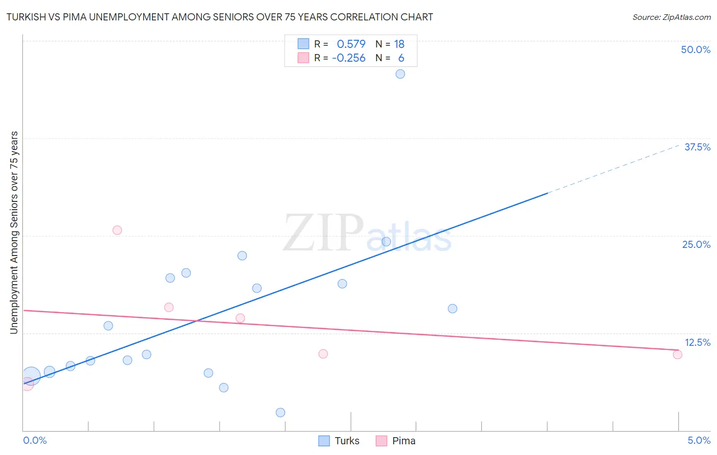 Turkish vs Pima Unemployment Among Seniors over 75 years