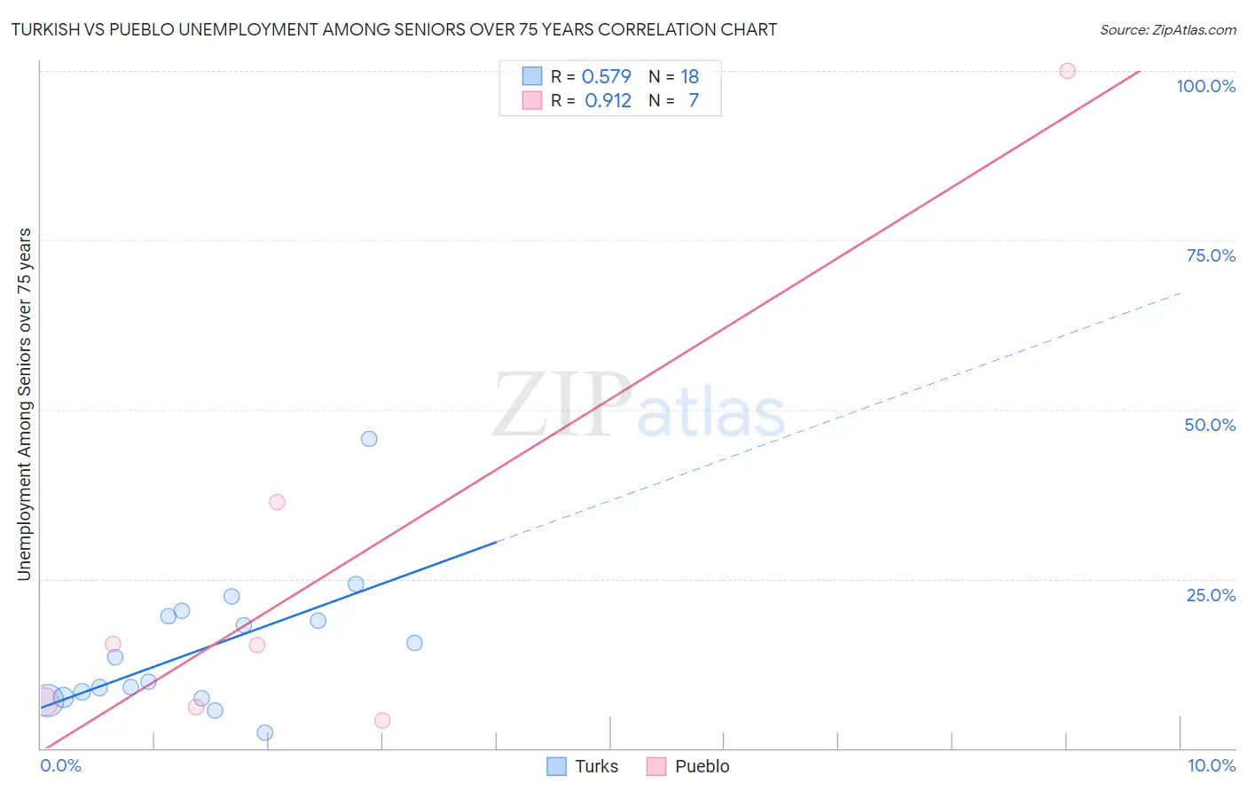 Turkish vs Pueblo Unemployment Among Seniors over 75 years