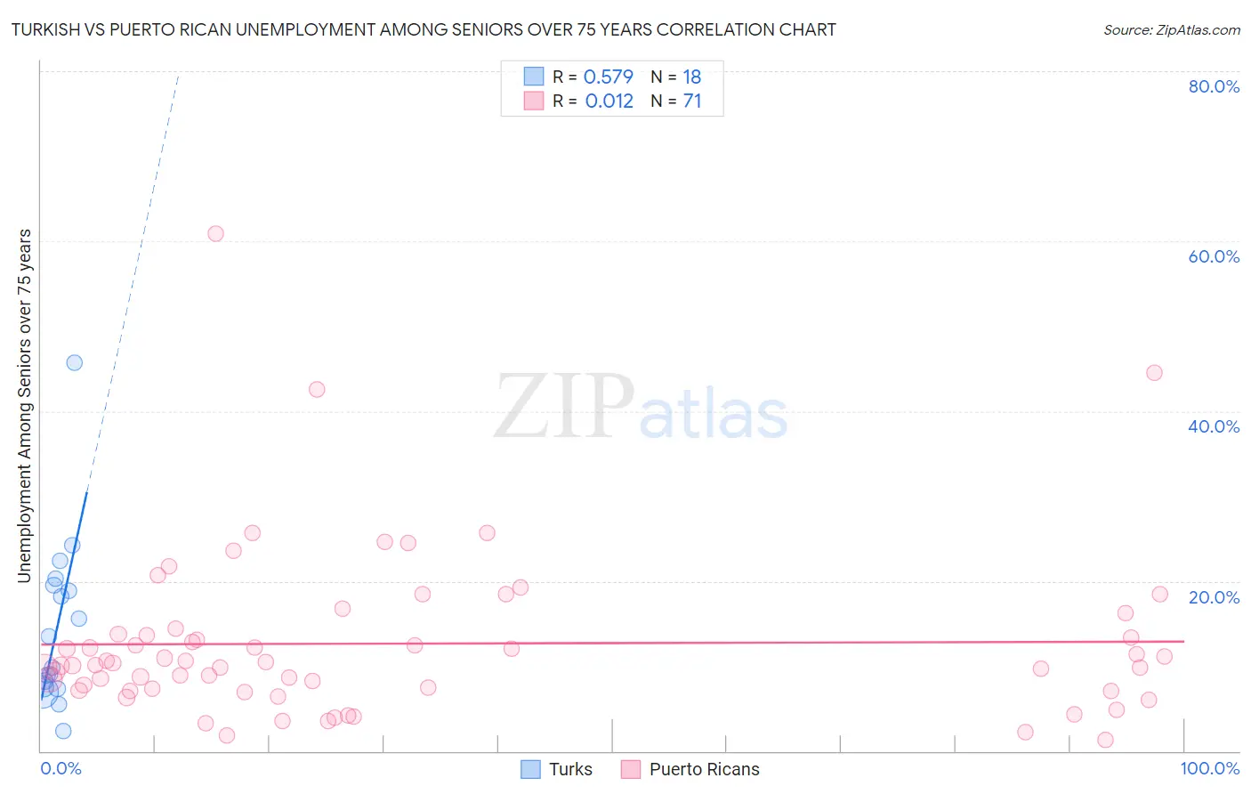 Turkish vs Puerto Rican Unemployment Among Seniors over 75 years