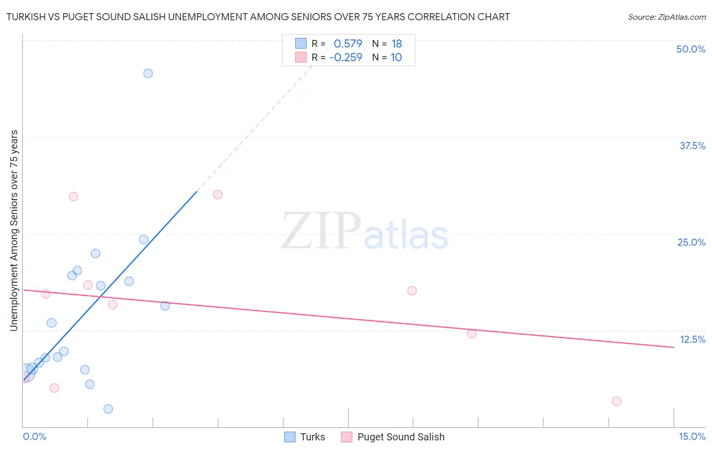 Turkish vs Puget Sound Salish Unemployment Among Seniors over 75 years