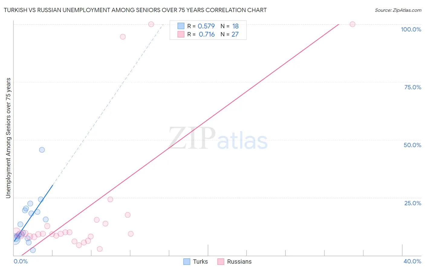 Turkish vs Russian Unemployment Among Seniors over 75 years