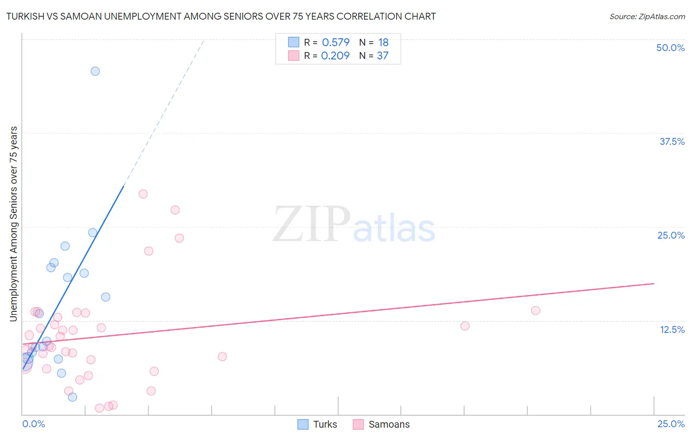 Turkish vs Samoan Unemployment Among Seniors over 75 years