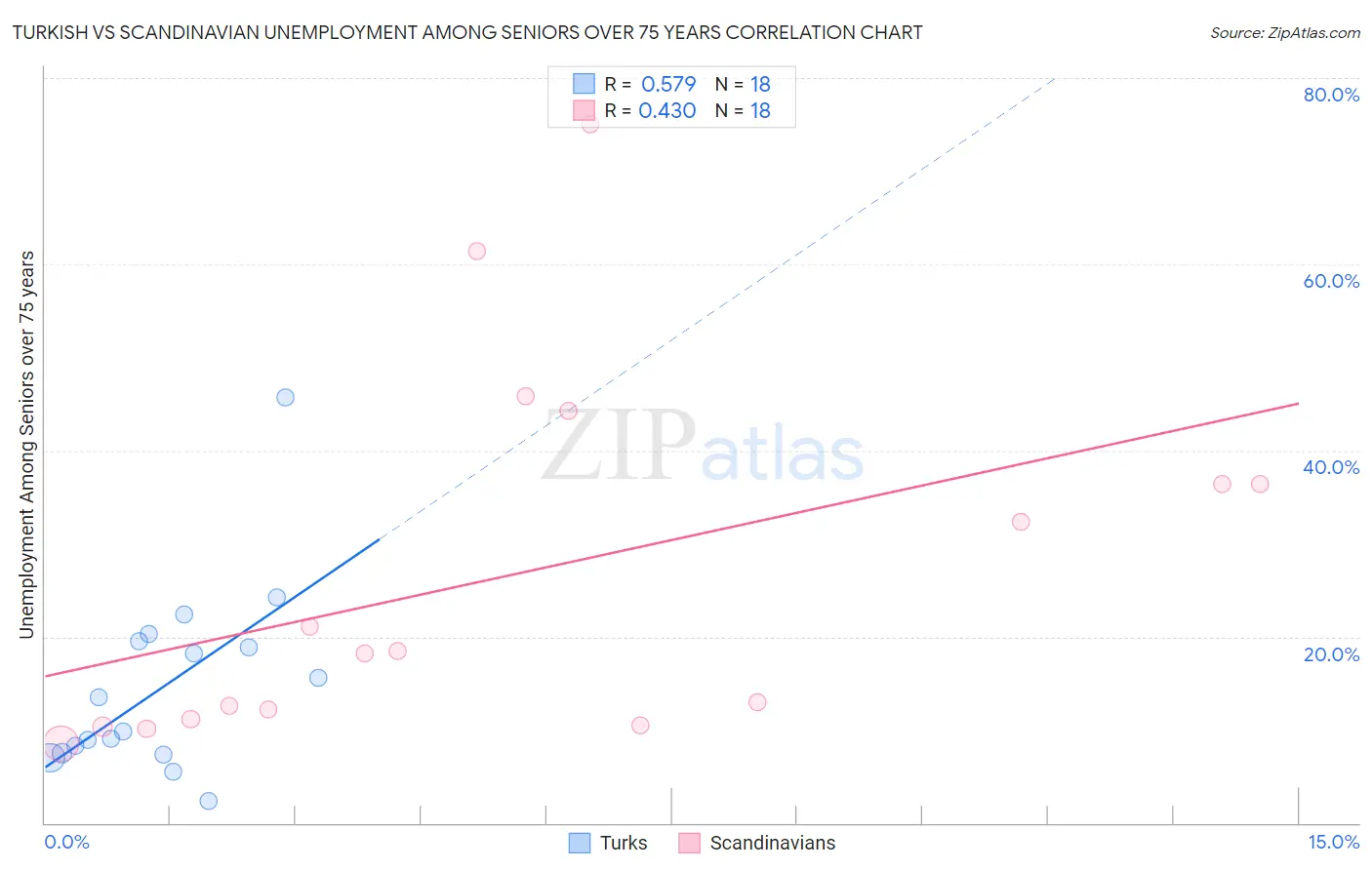 Turkish vs Scandinavian Unemployment Among Seniors over 75 years