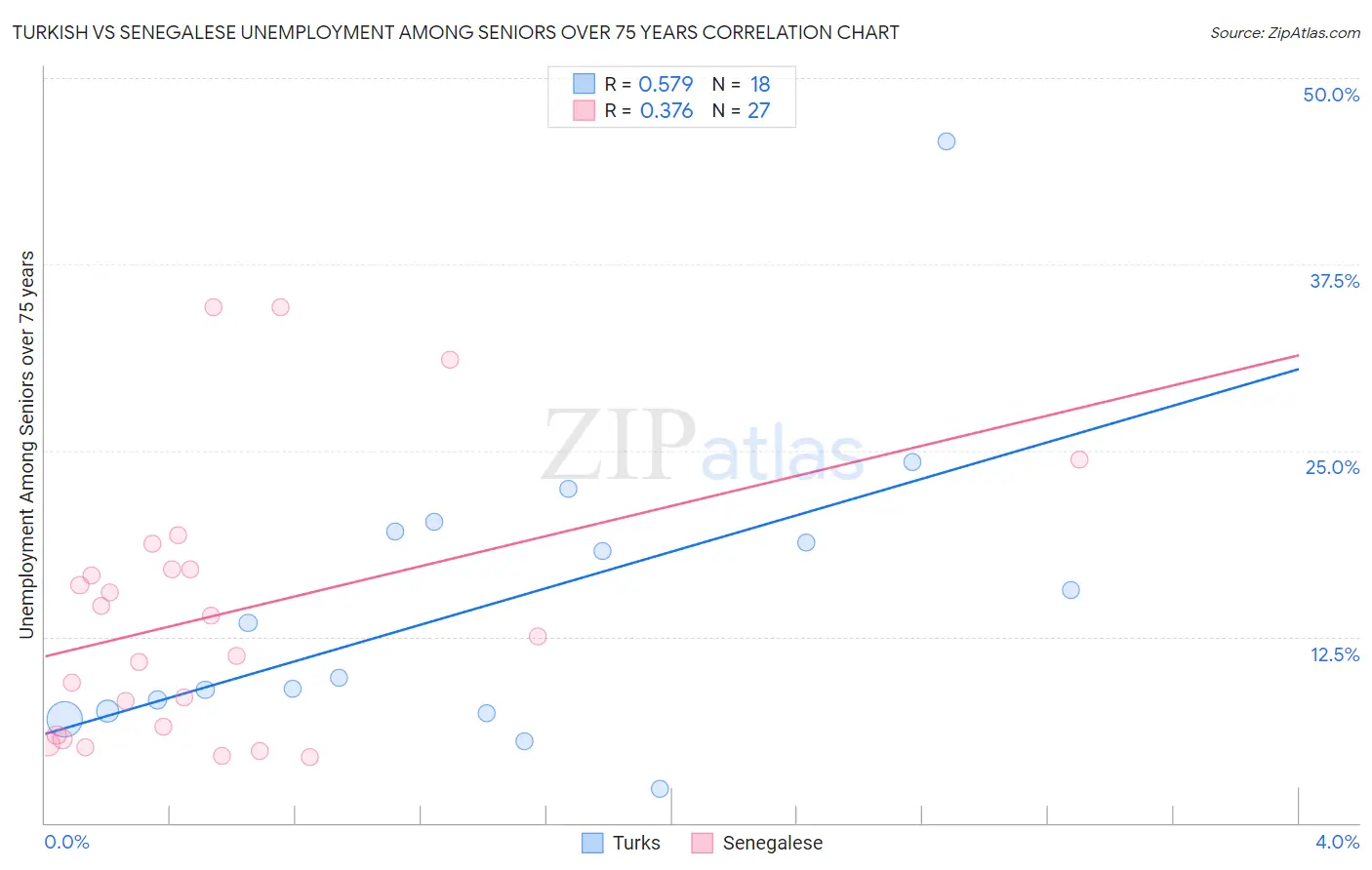 Turkish vs Senegalese Unemployment Among Seniors over 75 years