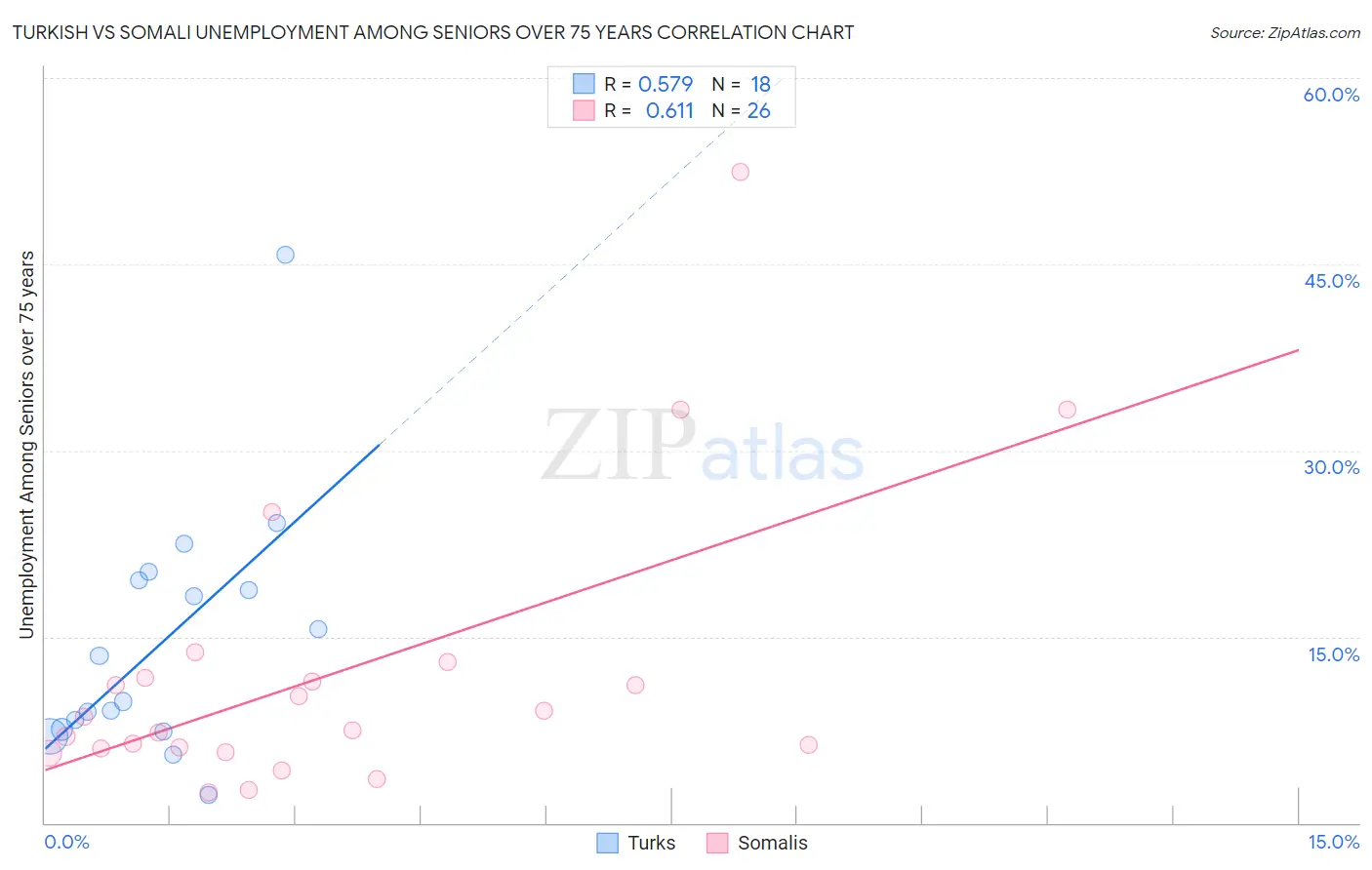 Turkish vs Somali Unemployment Among Seniors over 75 years