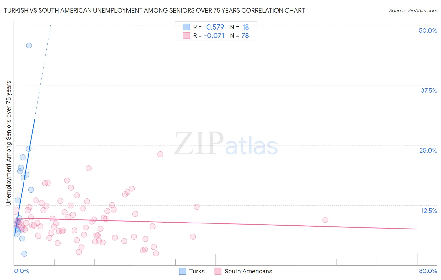 Turkish vs South American Unemployment Among Seniors over 75 years