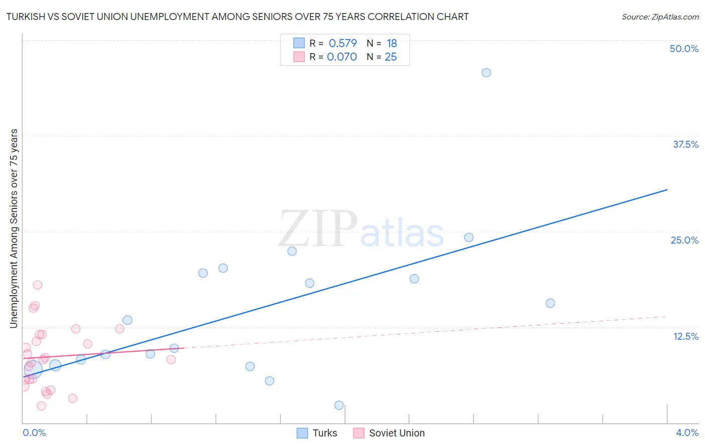 Turkish vs Soviet Union Unemployment Among Seniors over 75 years