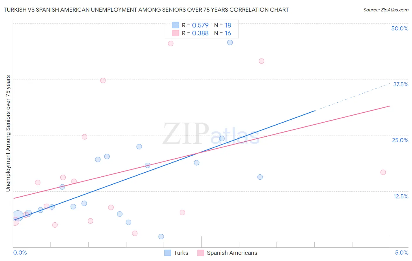 Turkish vs Spanish American Unemployment Among Seniors over 75 years