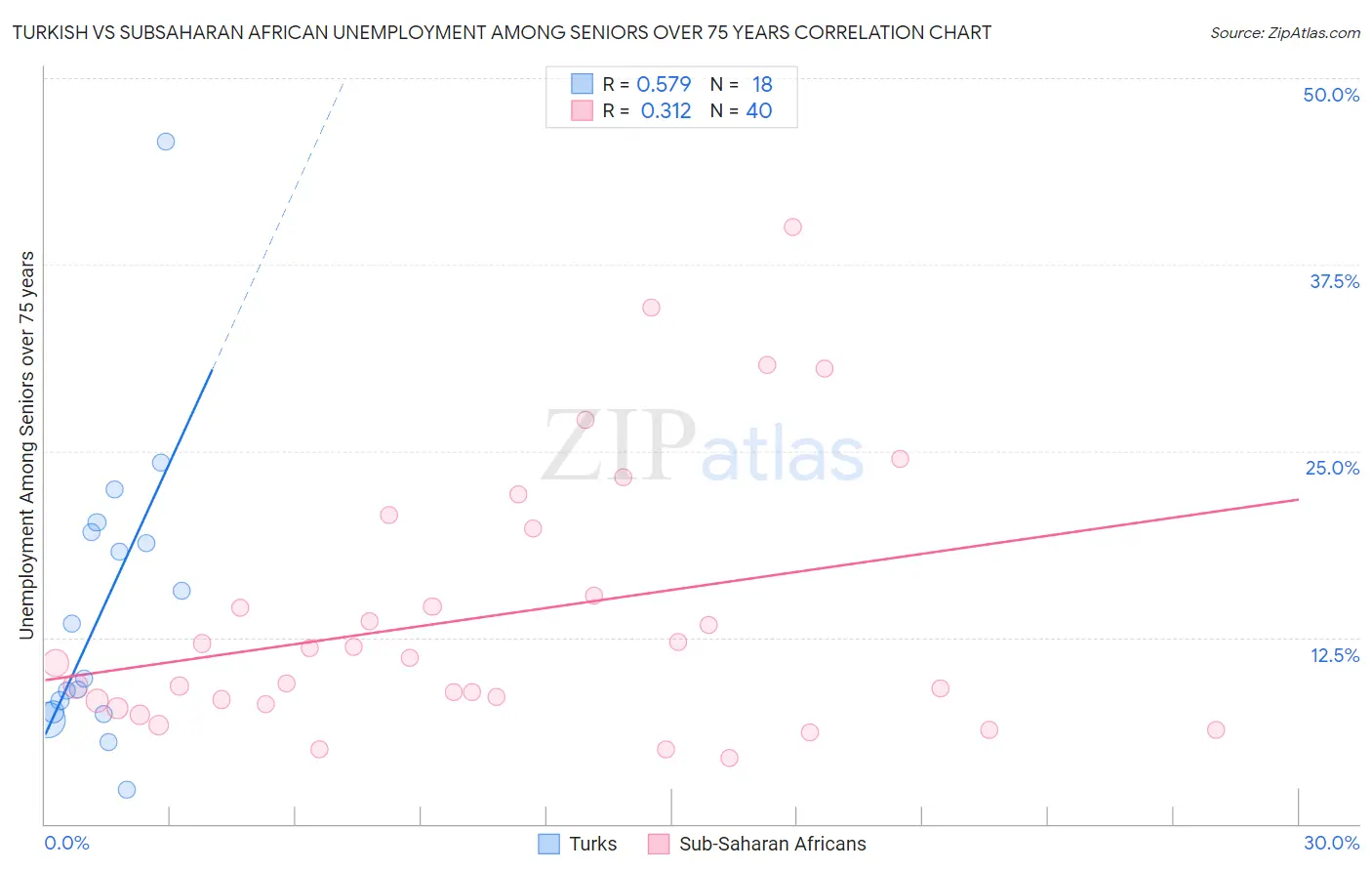 Turkish vs Subsaharan African Unemployment Among Seniors over 75 years