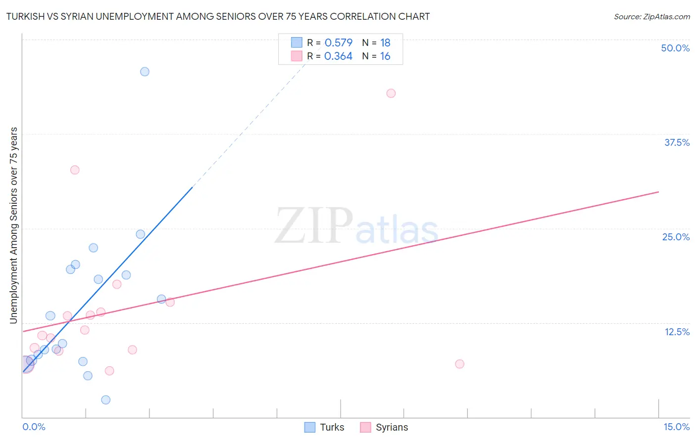 Turkish vs Syrian Unemployment Among Seniors over 75 years