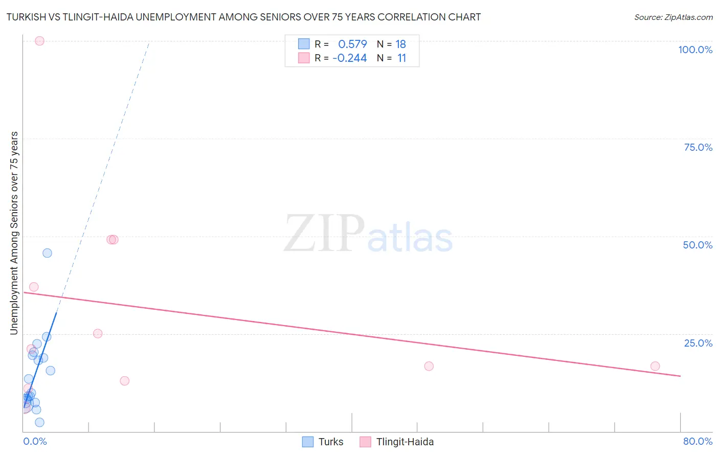 Turkish vs Tlingit-Haida Unemployment Among Seniors over 75 years