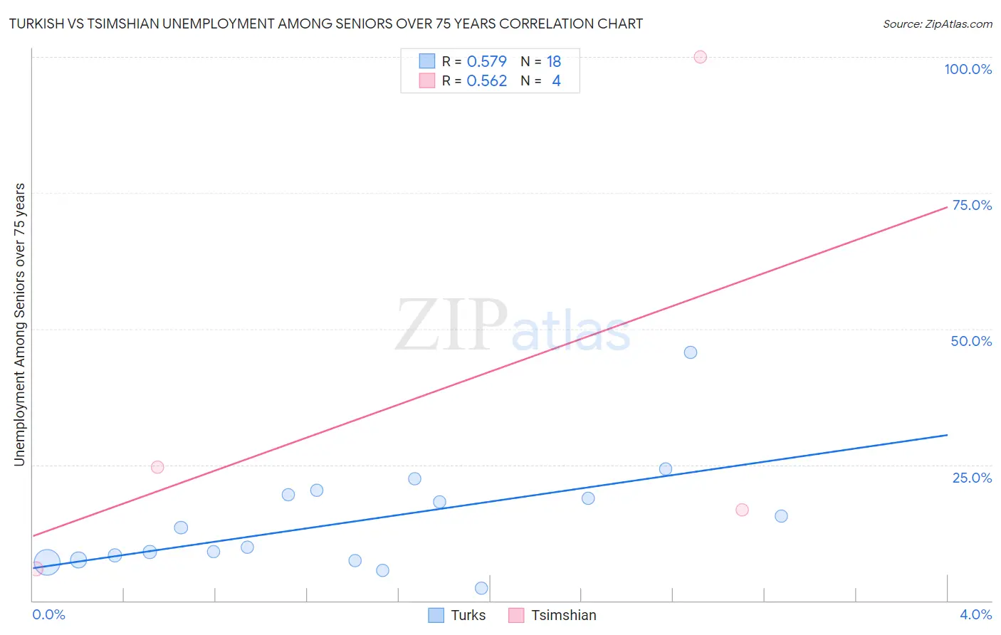 Turkish vs Tsimshian Unemployment Among Seniors over 75 years