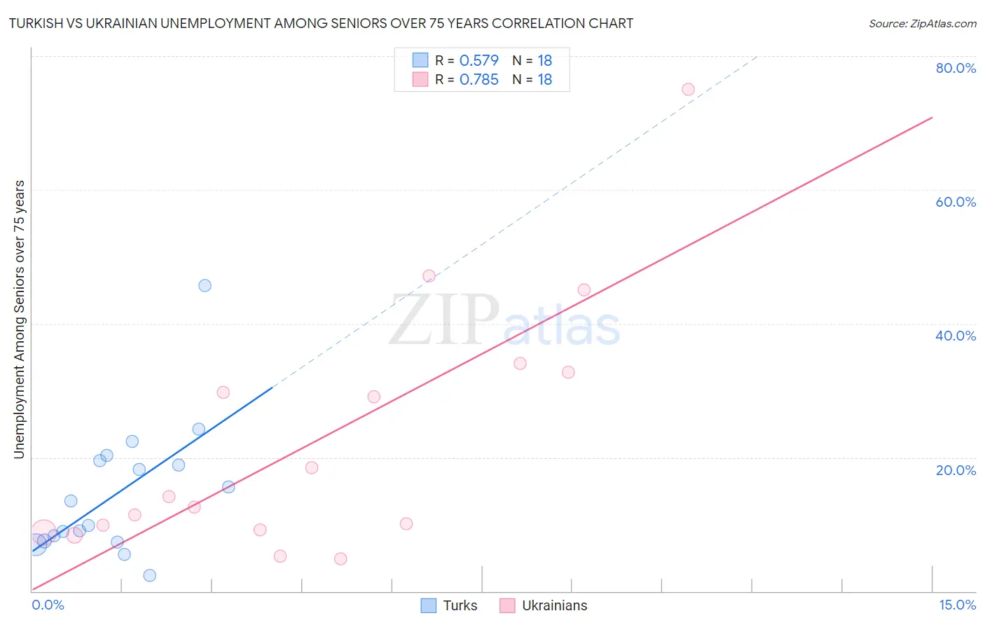 Turkish vs Ukrainian Unemployment Among Seniors over 75 years