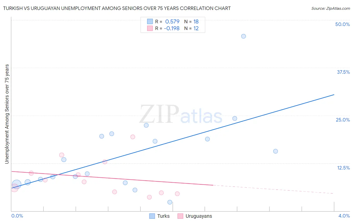 Turkish vs Uruguayan Unemployment Among Seniors over 75 years