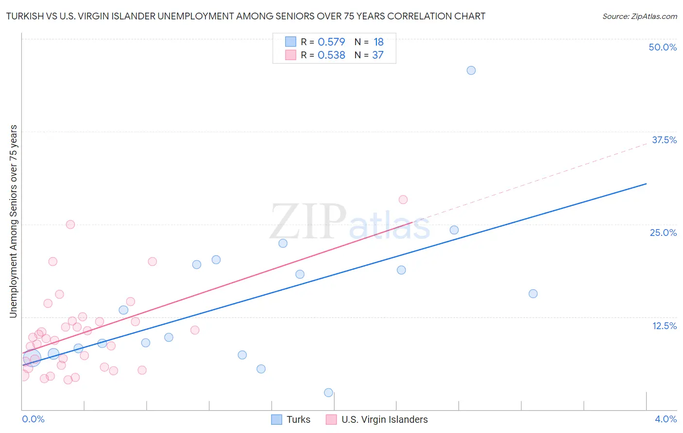 Turkish vs U.S. Virgin Islander Unemployment Among Seniors over 75 years