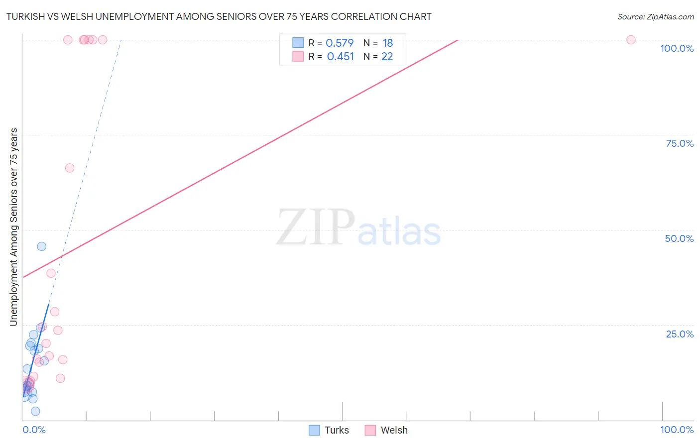 Turkish vs Welsh Unemployment Among Seniors over 75 years