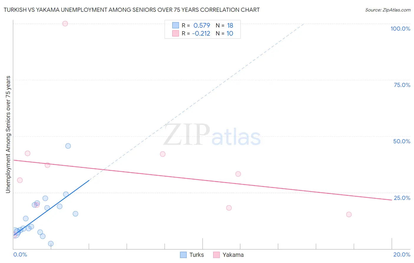 Turkish vs Yakama Unemployment Among Seniors over 75 years