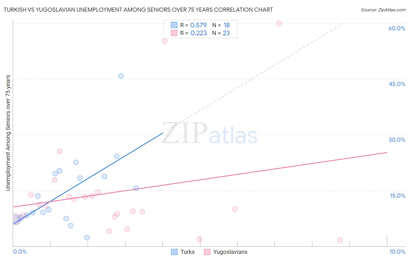 Turkish vs Yugoslavian Unemployment Among Seniors over 75 years