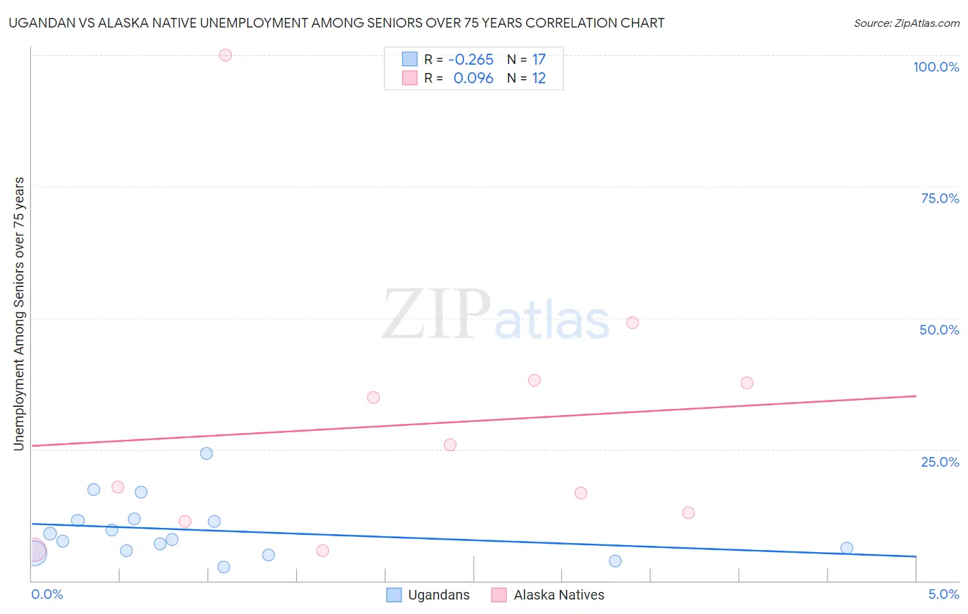 Ugandan vs Alaska Native Unemployment Among Seniors over 75 years