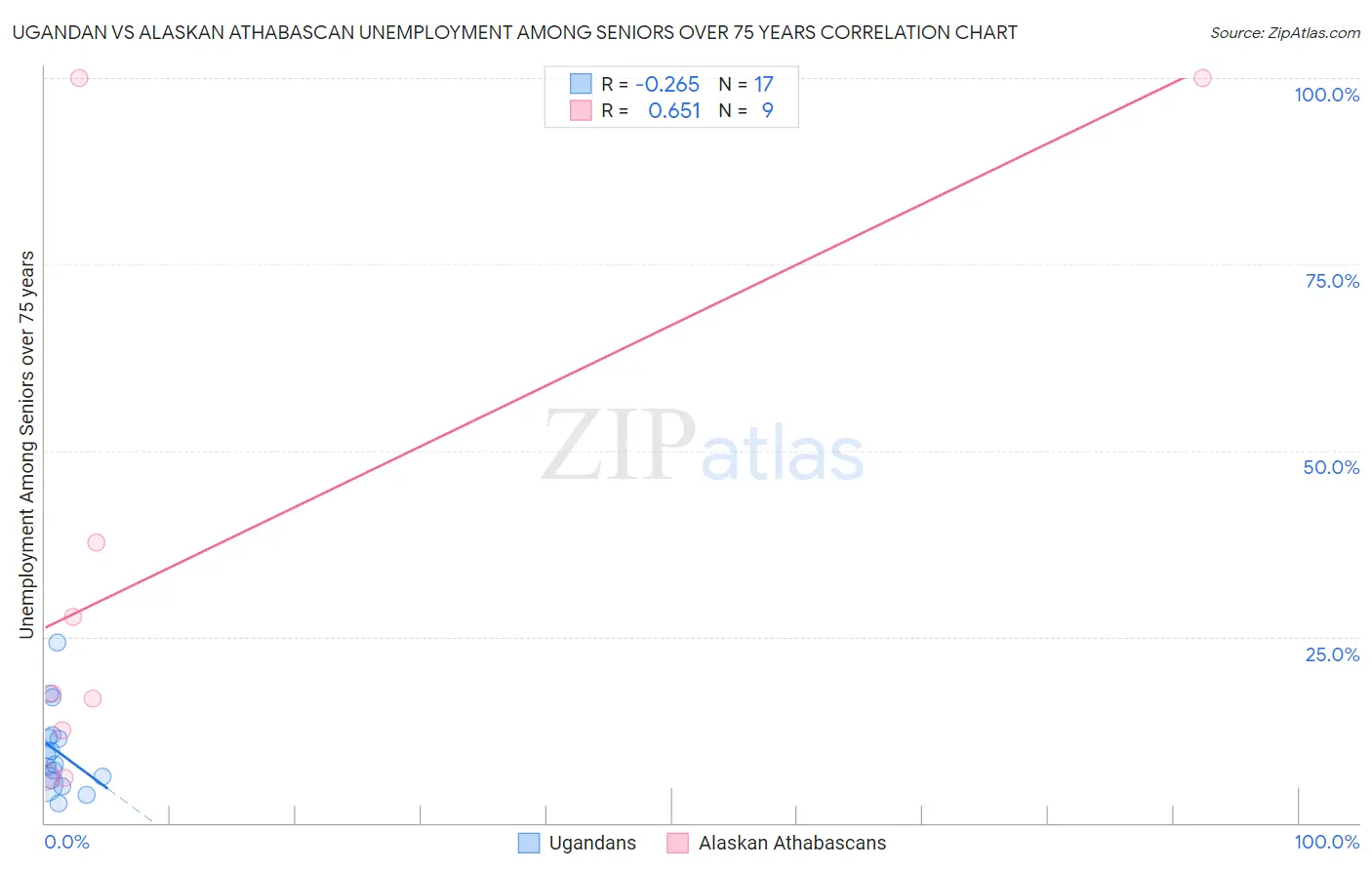 Ugandan vs Alaskan Athabascan Unemployment Among Seniors over 75 years