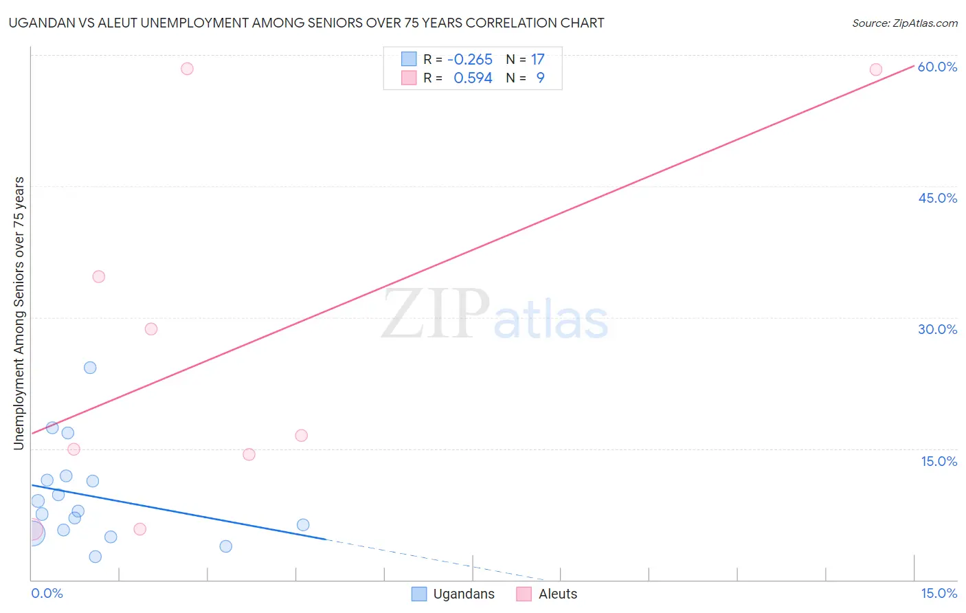 Ugandan vs Aleut Unemployment Among Seniors over 75 years