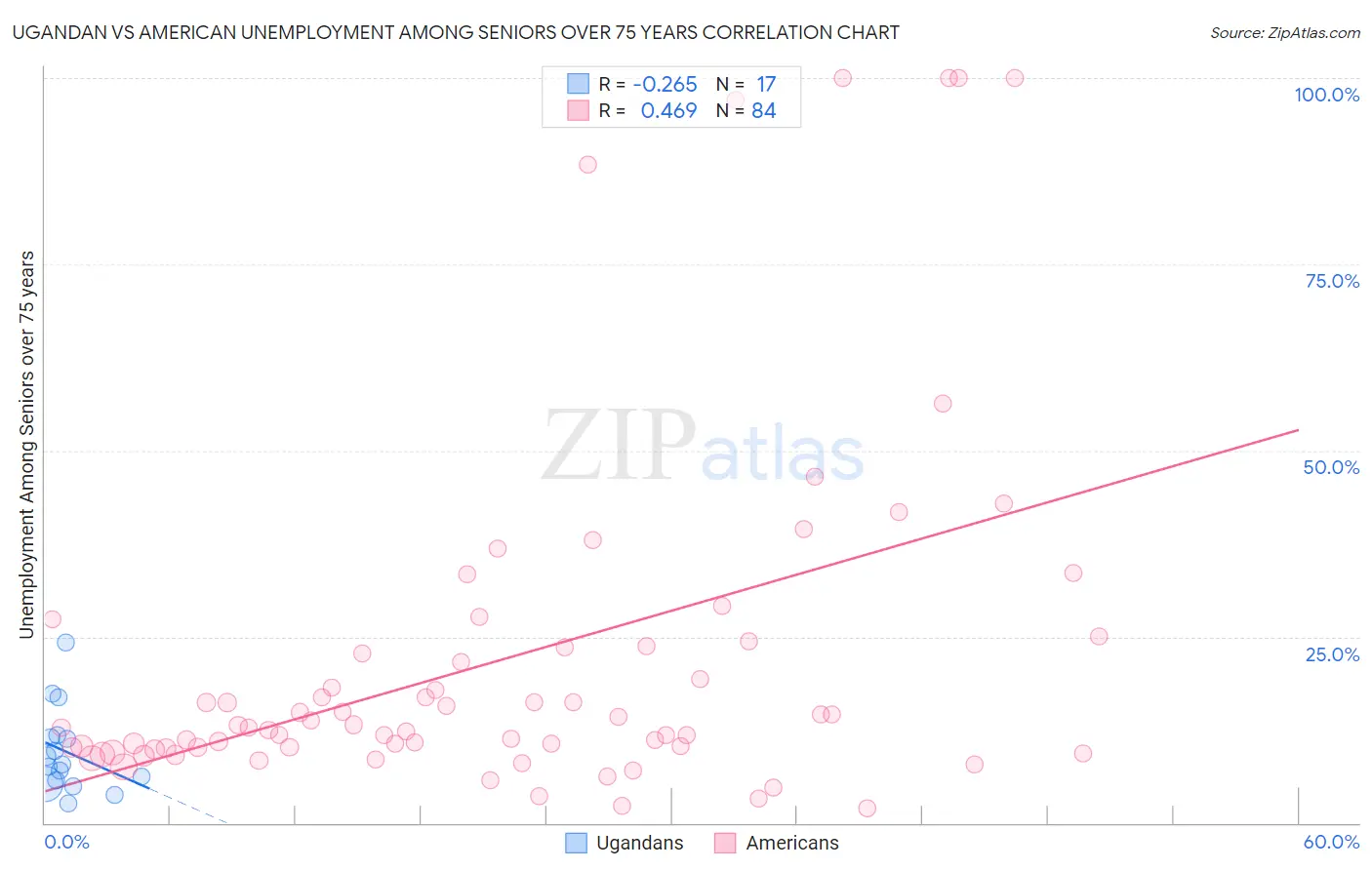 Ugandan vs American Unemployment Among Seniors over 75 years