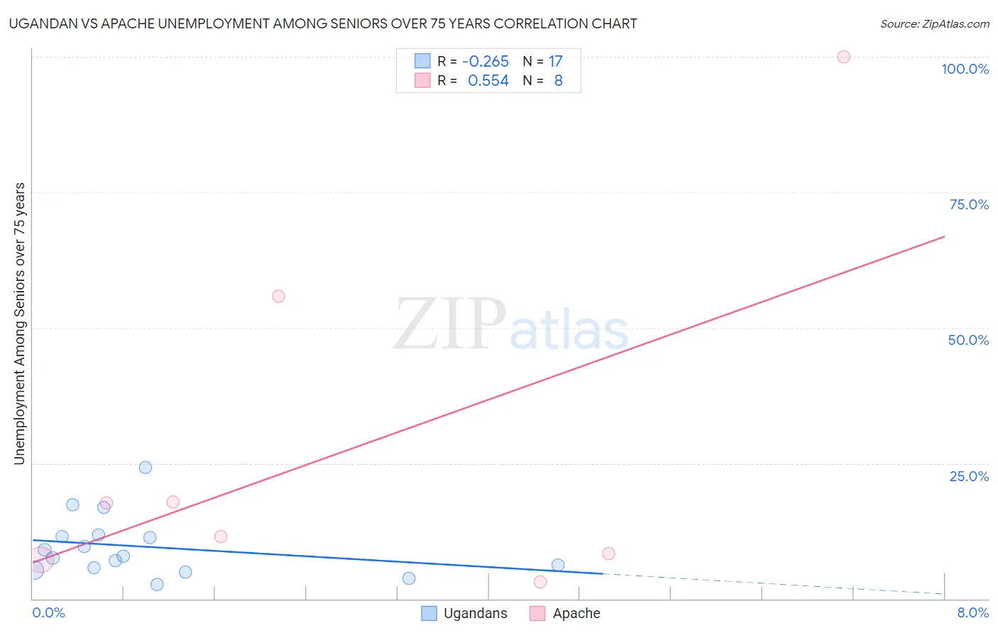 Ugandan vs Apache Unemployment Among Seniors over 75 years
