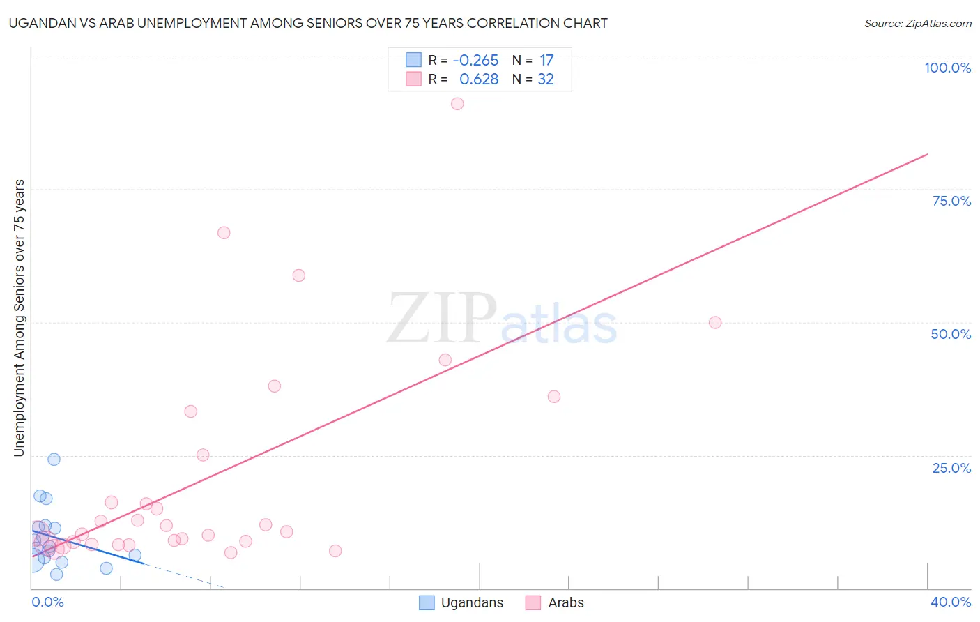 Ugandan vs Arab Unemployment Among Seniors over 75 years