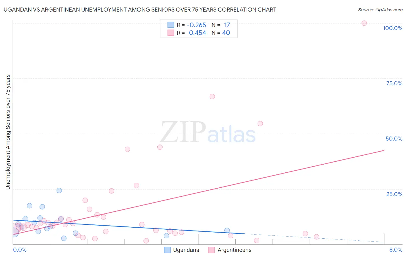 Ugandan vs Argentinean Unemployment Among Seniors over 75 years