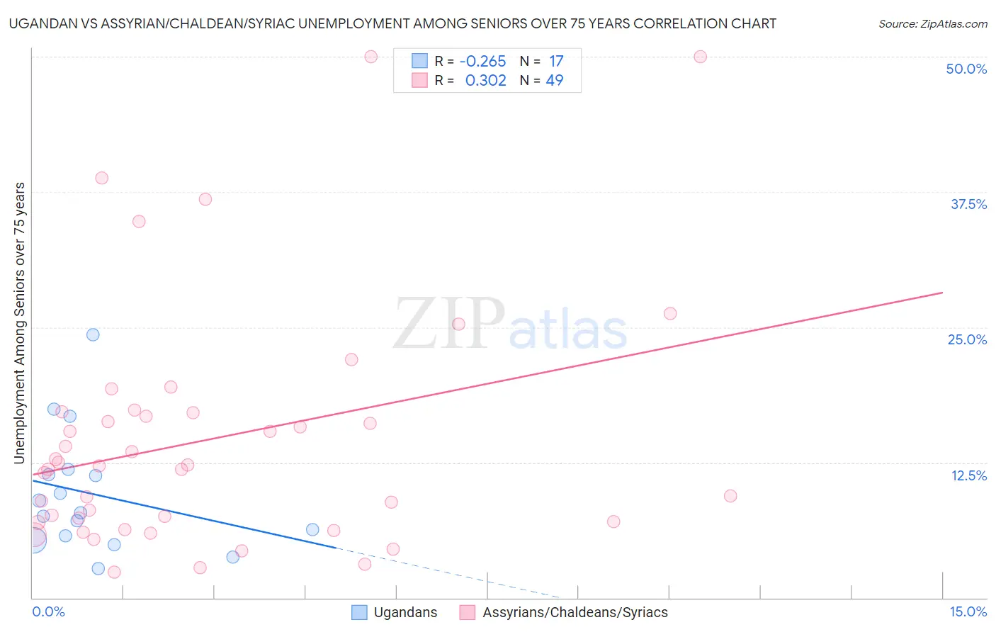 Ugandan vs Assyrian/Chaldean/Syriac Unemployment Among Seniors over 75 years